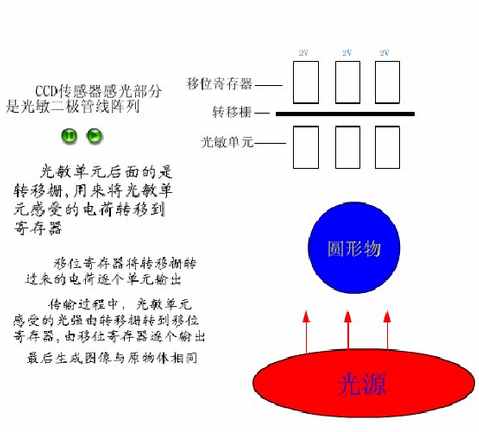 纯干货分享：CCD图像传感器知识全解，超详细！