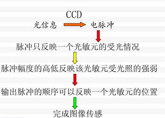 纯干货分享：CCD图像传感器知识全解，超详细！