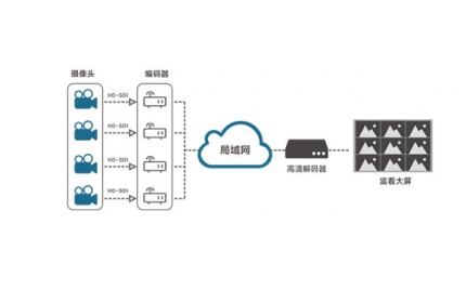 高清网络视频解码器是干什么用的？